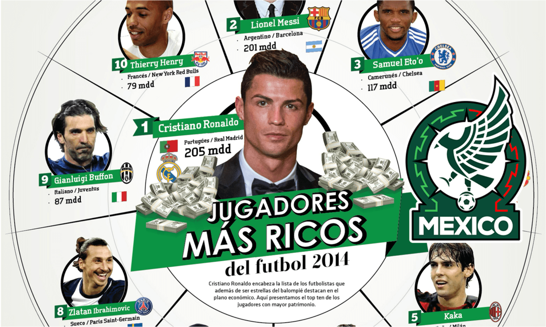Infografía de los jugadores más millonarios del mundo /Poblanerías