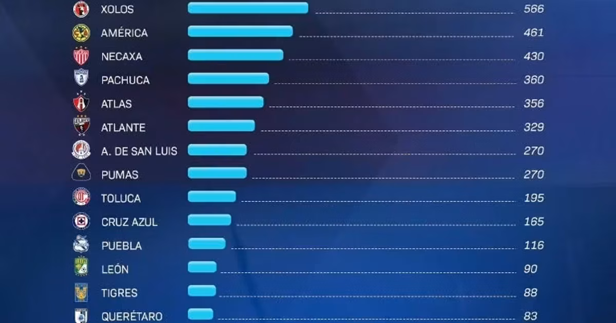 Tabla de minutos de Menores en la Liga MX