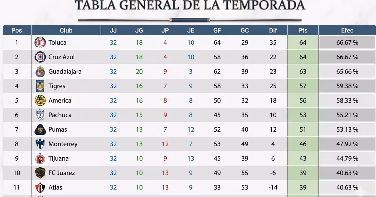 La tabla anual de la Liga MX 2025-2026