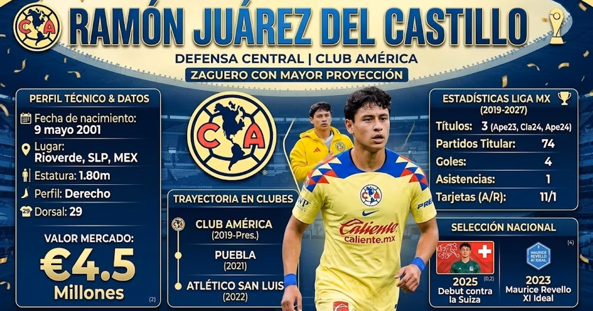 Datos de Ramón Juárez en el América