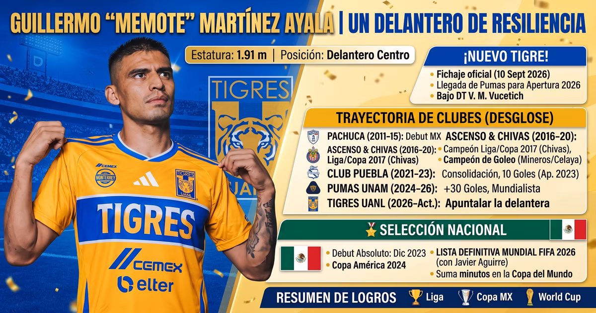 Guillermo Martínez llegó a Tigres