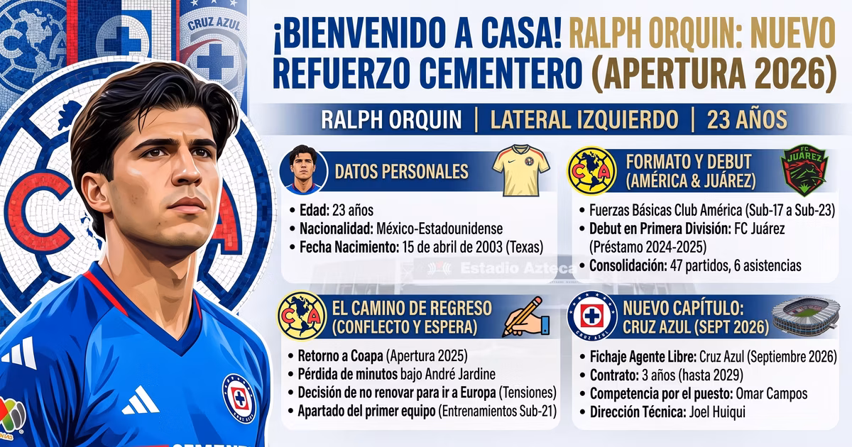 El defensa mexicano Ralph Orquín pasará del Club América a Cruz Azul