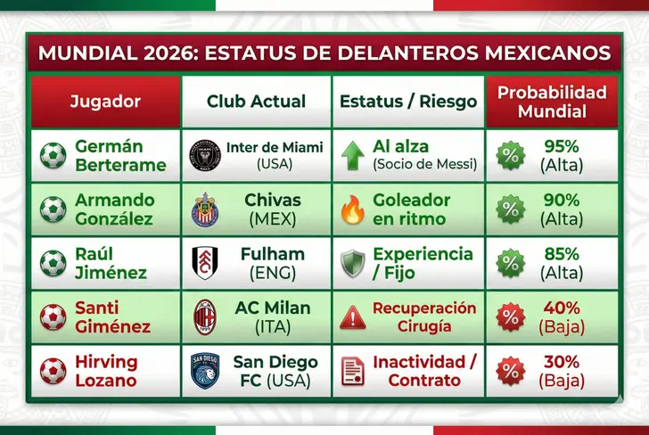 Estatus de delanteros mexicanos para el Mundial