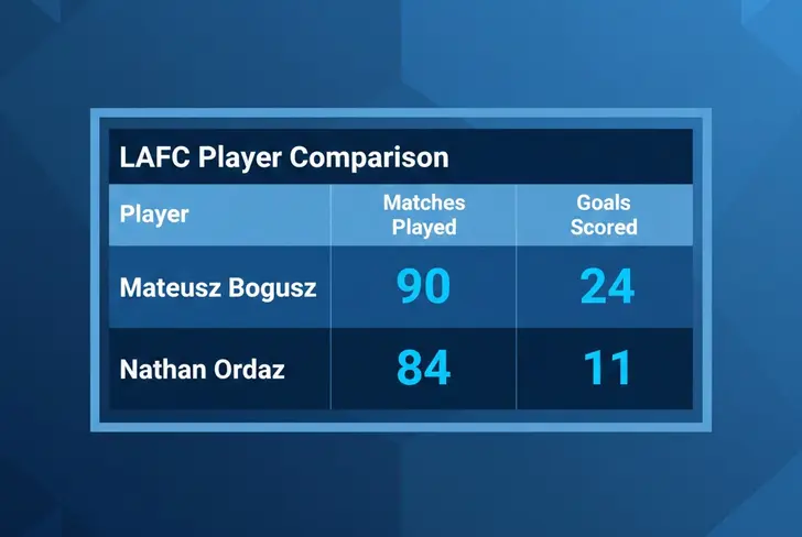 Tabla: los números de Bogusz en contra de los Nathan en LAFC.