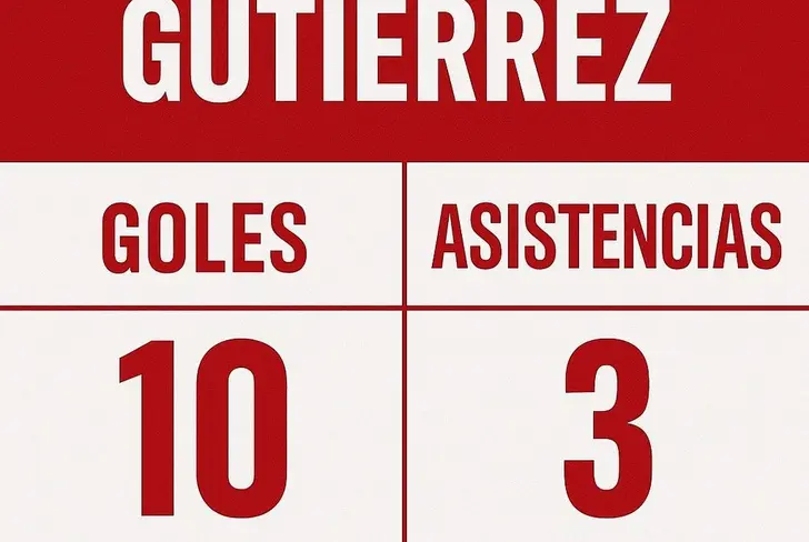 En la campaña actual, Gutiérrez fue de los elementos con mejores estadísticas, 10 goles y 3 asistencias.