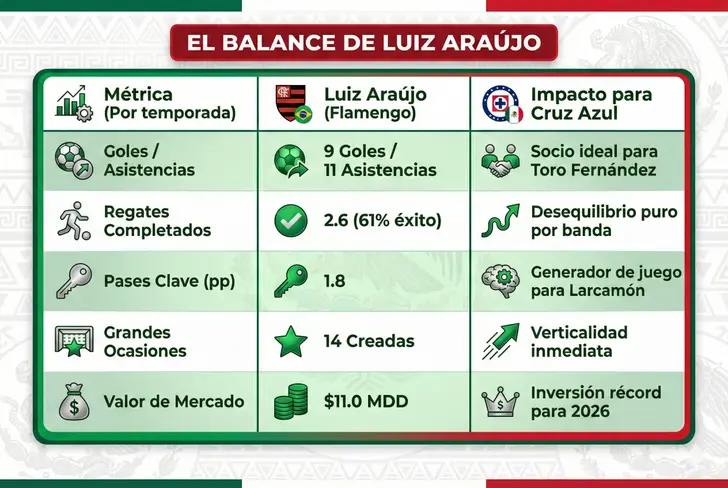 El balance de Luiz Araújo&nbsp;