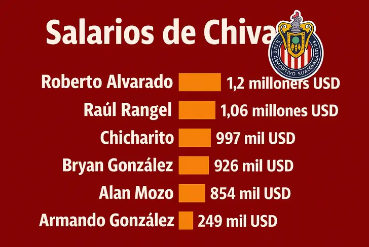 Armando González es de los jugadores peor pagados en Chivas 