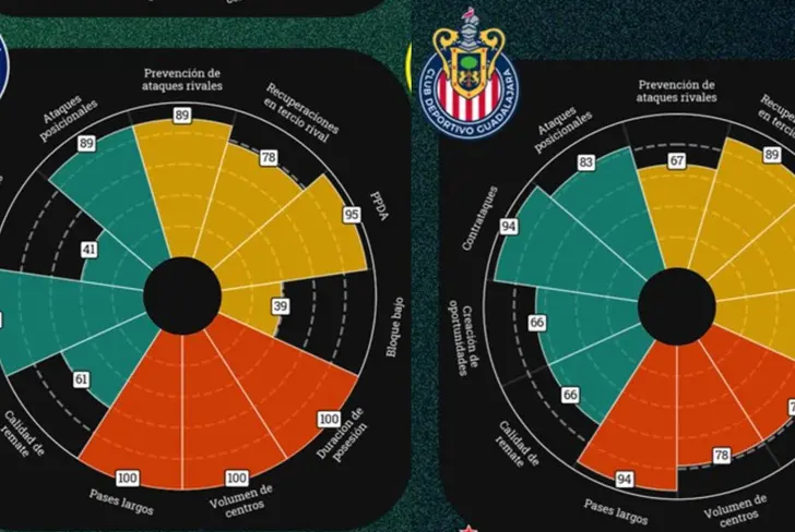 Cruz Azul y Chivas cuentan con algunas similitudes en su estilo de juego / Foto: Statiskicks