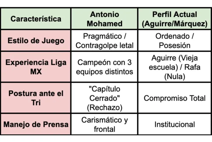 Comparativa entre el perfil de Javier Aguirre y Antonio Mohamed