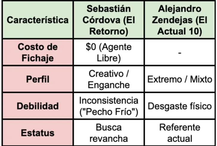 Comparativa entre Sebastián Córdova y Alejandro Zendejas