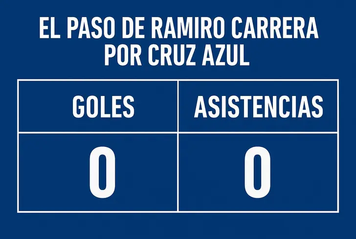 El saldo de Ramiro Carrera como jugador de Cruz Azul fue totalmente negativo en 10 partidos.