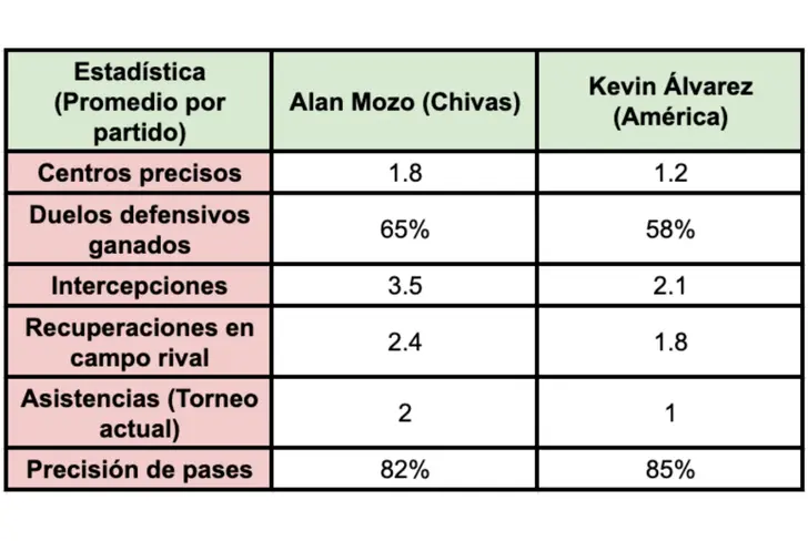 Comparativa entre Alan Mozo y Kevin Álvarez