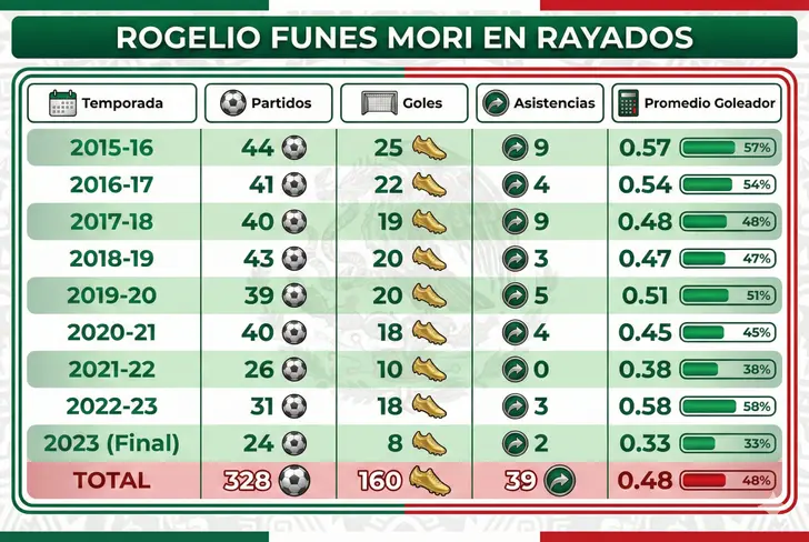 Rogelio Funes Mori en Rayados