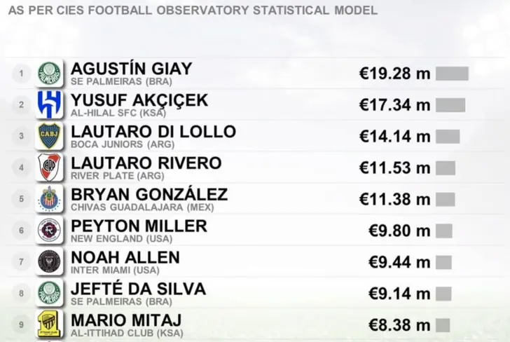 Bryan González esta en el TOP 10 de defensas no europeos Sub 23 más valiosos del mundo
