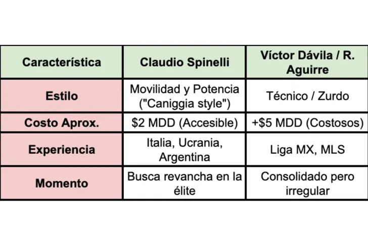Comparativa entre Claudio Spinelli y delanteros del América