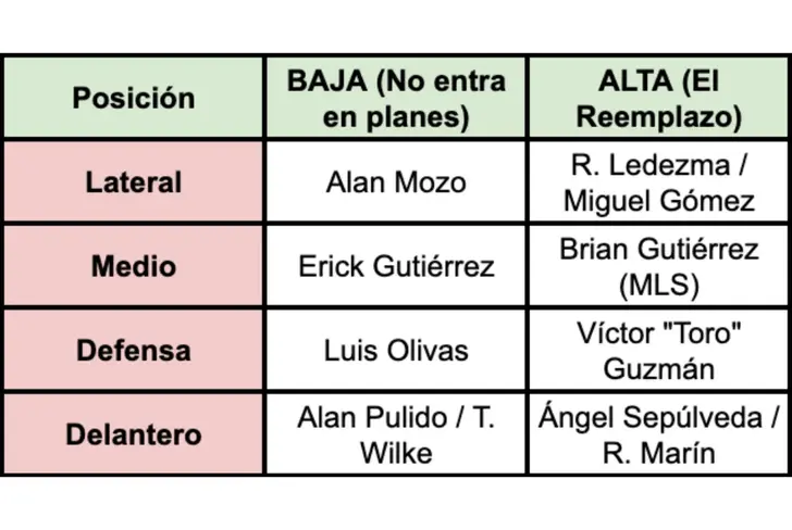 Los jugadores que saldrían y llegarían a Chivas