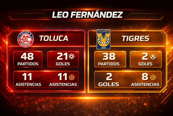 Leo Fernández jugó para dos de los equipos más importantes del país.