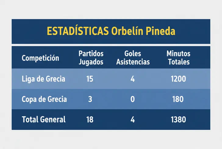 De acuerdo con 365scores México, estas son las estadísticas de Orbelín Pineda en el AEK esta campaña.