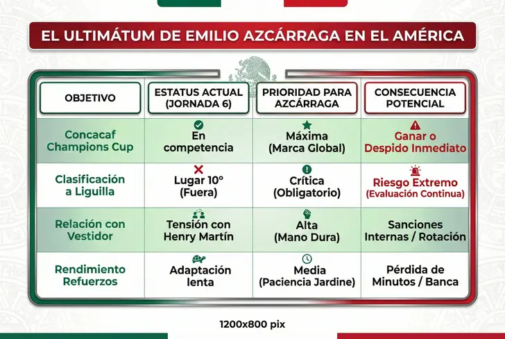 El ultimátum de Emilio Azcárraga en el América