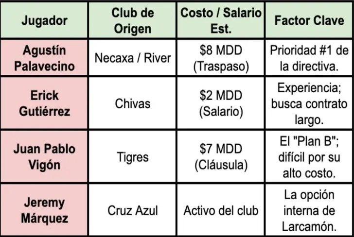 Los Candidatos para el Mediocampo Celeste