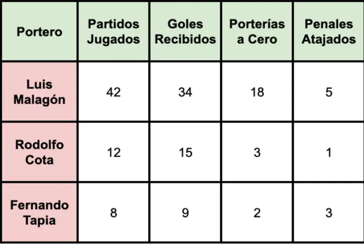 Rendimiento comparativo de porteros del América (Tapia en la Sub-20)