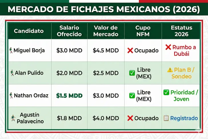 Mercado de fichajes en Cruz Azul