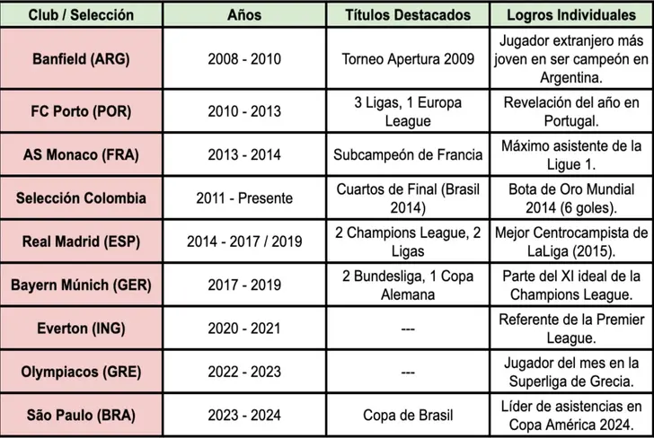 Logros de James Rodríguez en su carrera