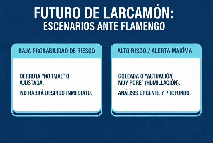 Larcamón podría seguir en su cargo, aunque estos son los escenarios que podrían cambiarlo todo.