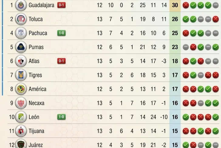 Rayados queda con posibilidades de quedarse a seis puntos de zona de clasificación