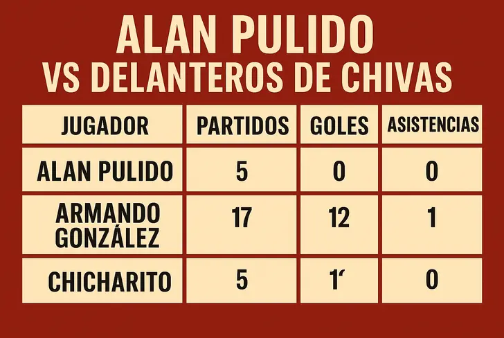 Alan Pulido es el delantero con menor productividad goleadora en Chivas