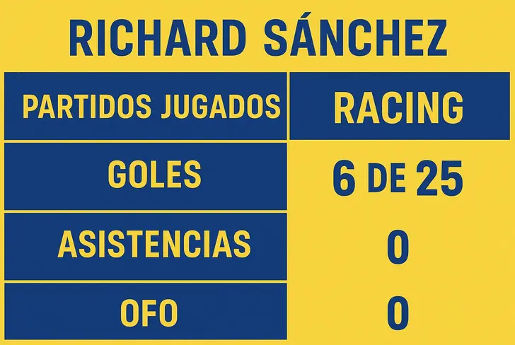 Estadísticas en el torneo local de Richard Sánchez jugando para Racing de Avellaneda.