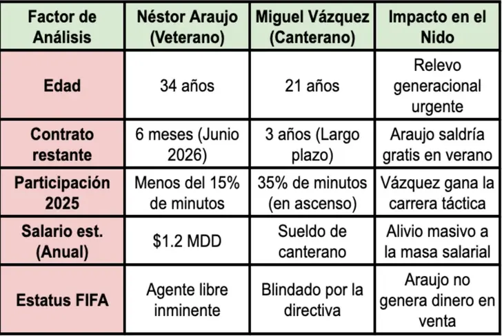El cambio de guardia en la zaga azulcrema
