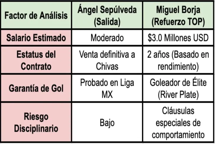 La apuesta por Miguel Ángel Borja