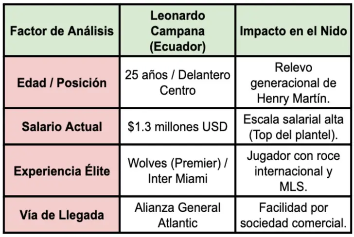 El perfil de Leonardo Campana
