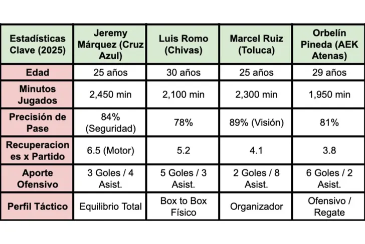 Balance de los mediocampistas de la Selección Mexicana