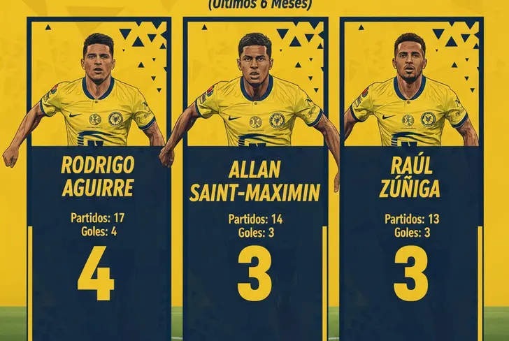La tabla de goles de los 3 señalados por Zague en los últimos 6 meses.