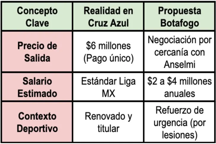 Balance del posible fichaje de Gonzalo Piovi a Cruz Azul