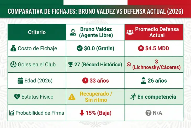 El balance del regreso de Bruno Valdez al América