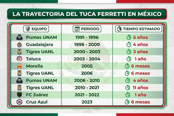 La trayectoria de Ferretti en México