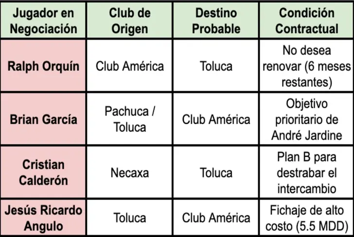 Los movimientos del América para el 2026