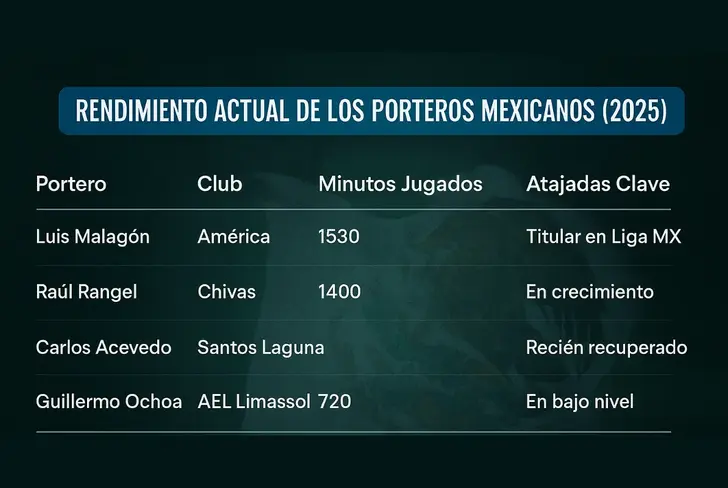 Balance de porteros mexicanos 2025