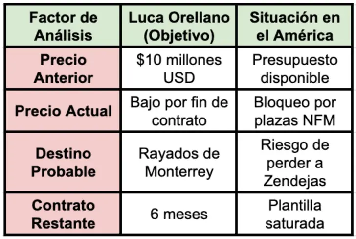 Balance del fichaje de Luca Orellano