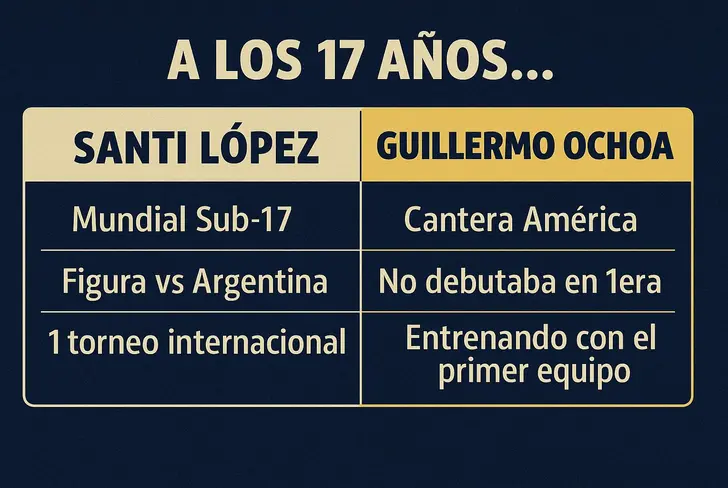 Tabla comparativa sobre las carreras de los dos porteros mexicanos con la misma edad: 17 años.