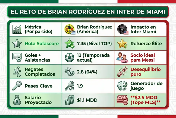El reto de Brian Rodríguez en Inter de Miami