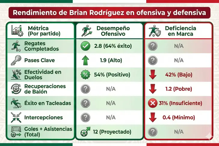 Rendimiento de Brian Rodríguez en ofensiva y defensiva (1)