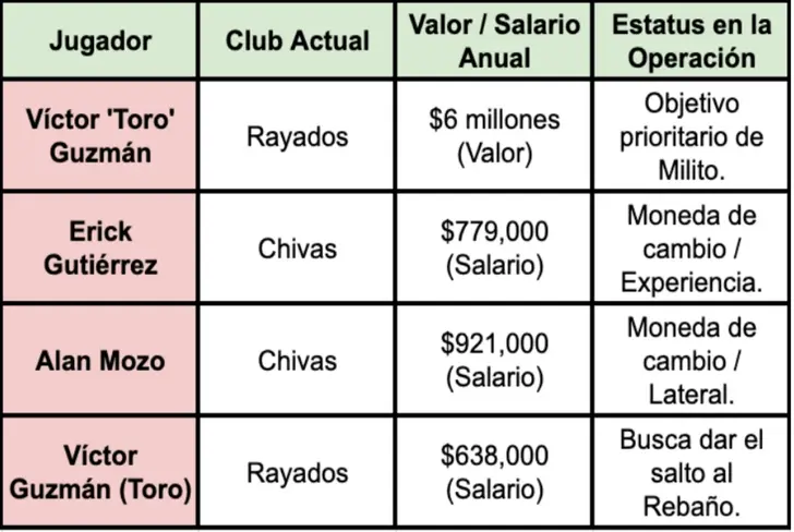 Las variantes en los salarios de los jugadores de Chivas