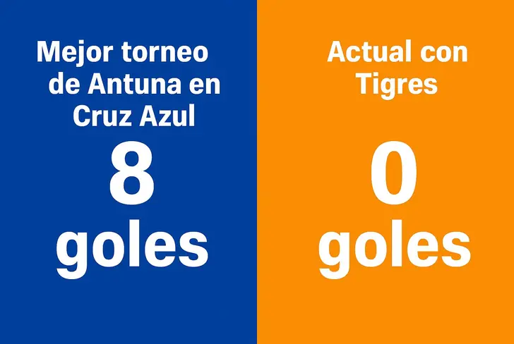 Las estadísticas que reflejan polos distintos, la mejor temporada de Uriel en Cruz Azul vs su actual en Tigres.