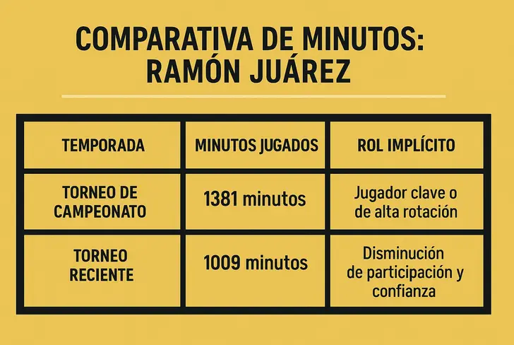 Comparativa de minutos de Ramón Juárez en el torneo del último título del América y el más reciente.