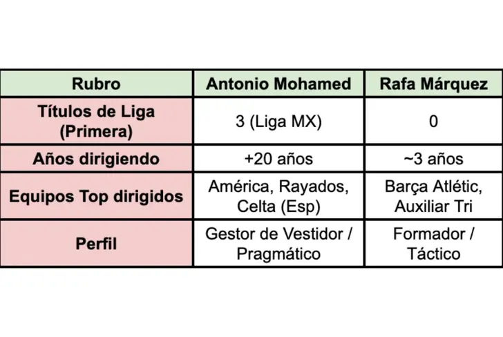 Desempeño de Antonio Mohamed y Rafa Márquez