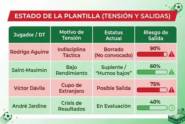 El termómetro de salidas en el Club América